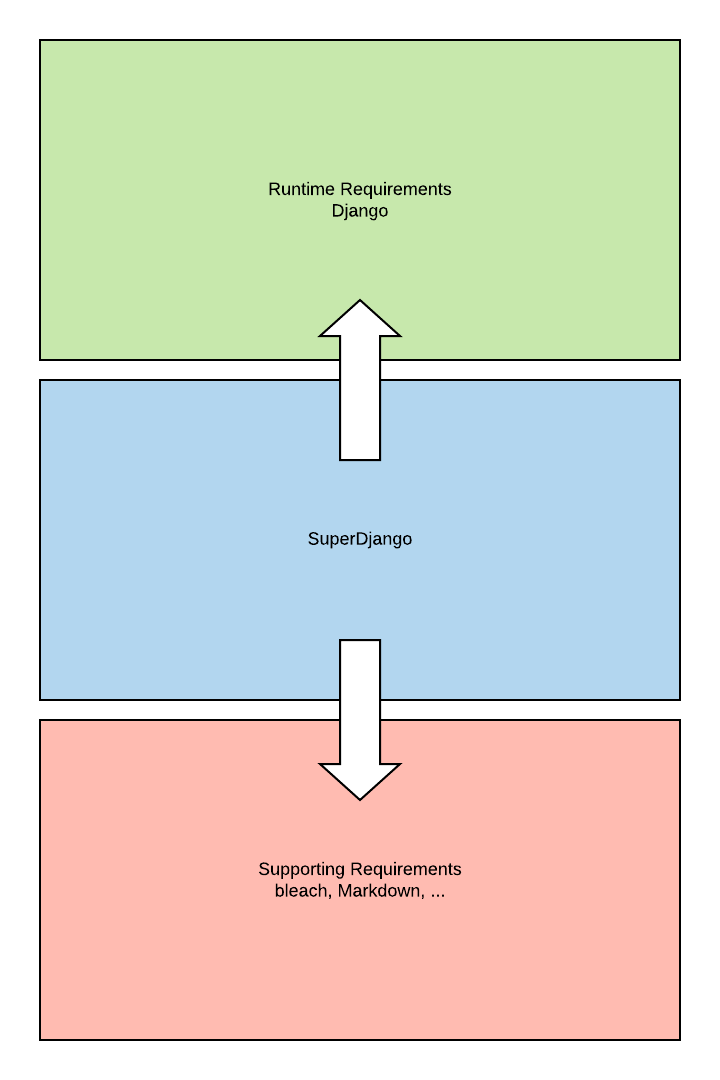 Up-Stream Down-Stream Example